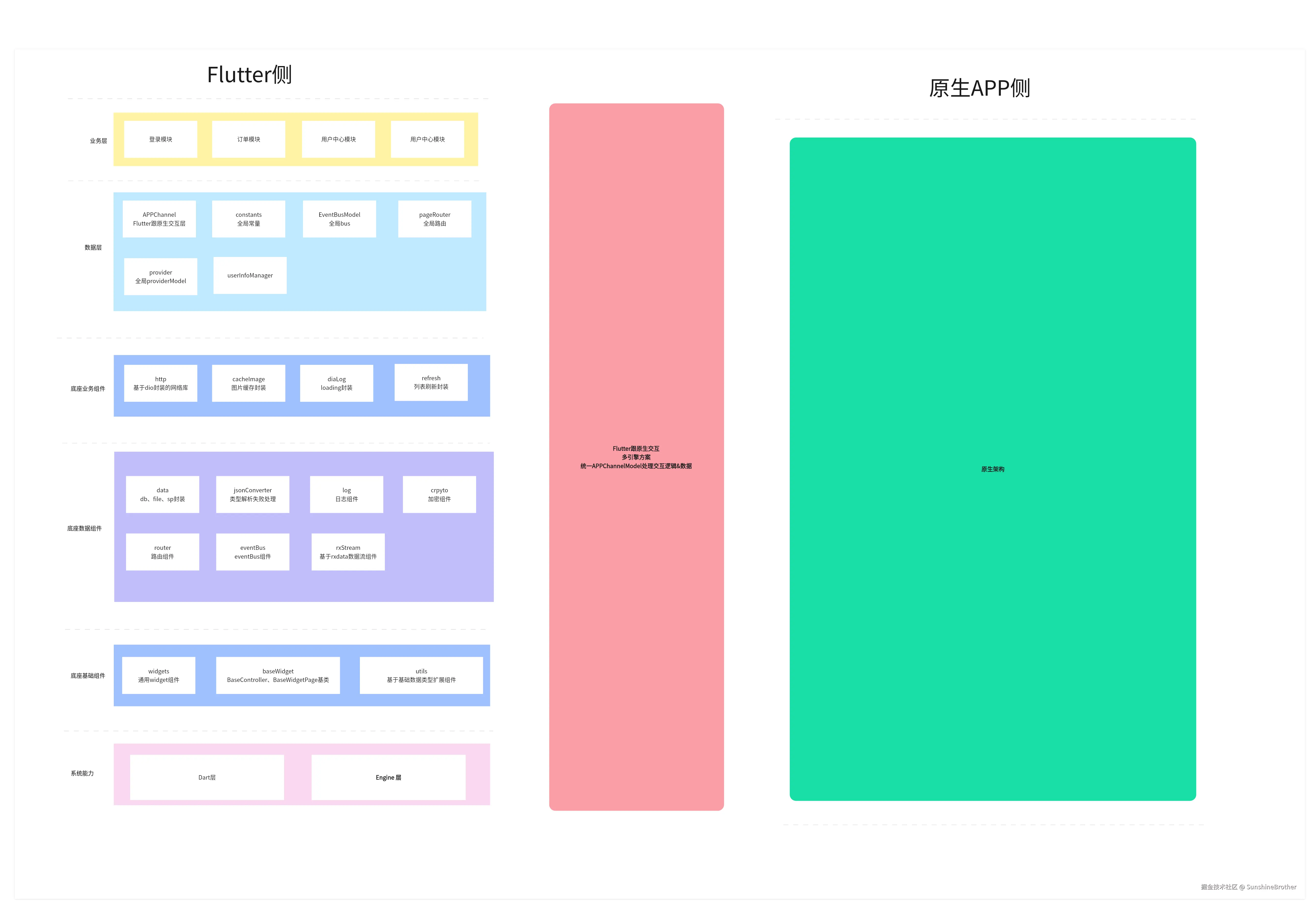 Flutter跟原生混编架构