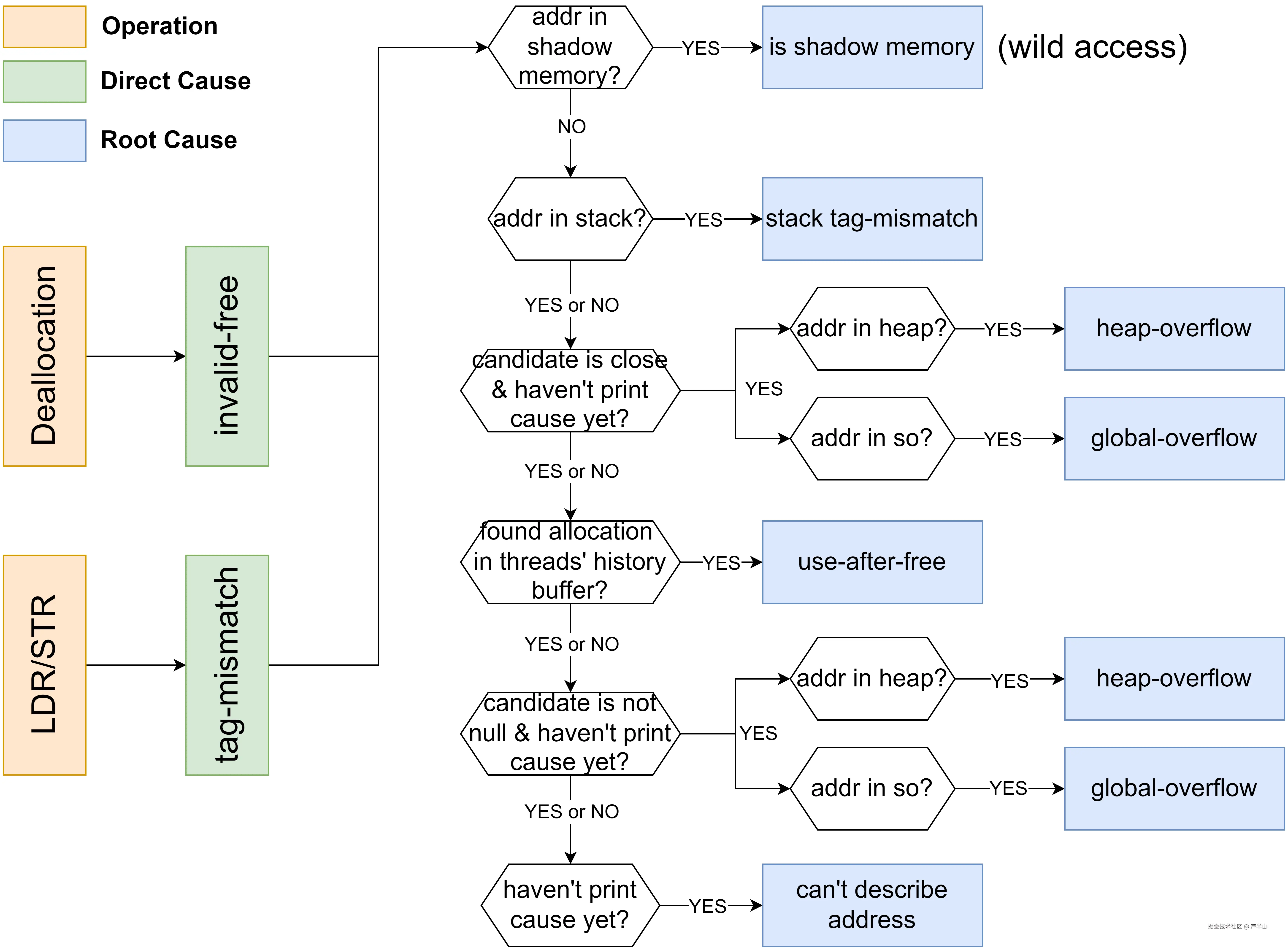 HWASan的归因逻辑