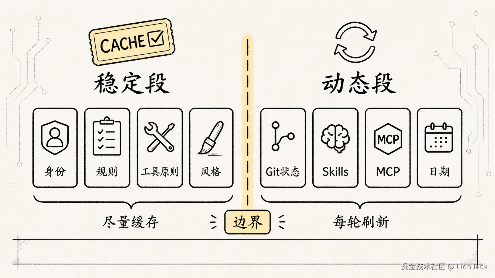 03.核心机制-Prompt编写 手绘图 4：稳定段与动态段的缓存边界
