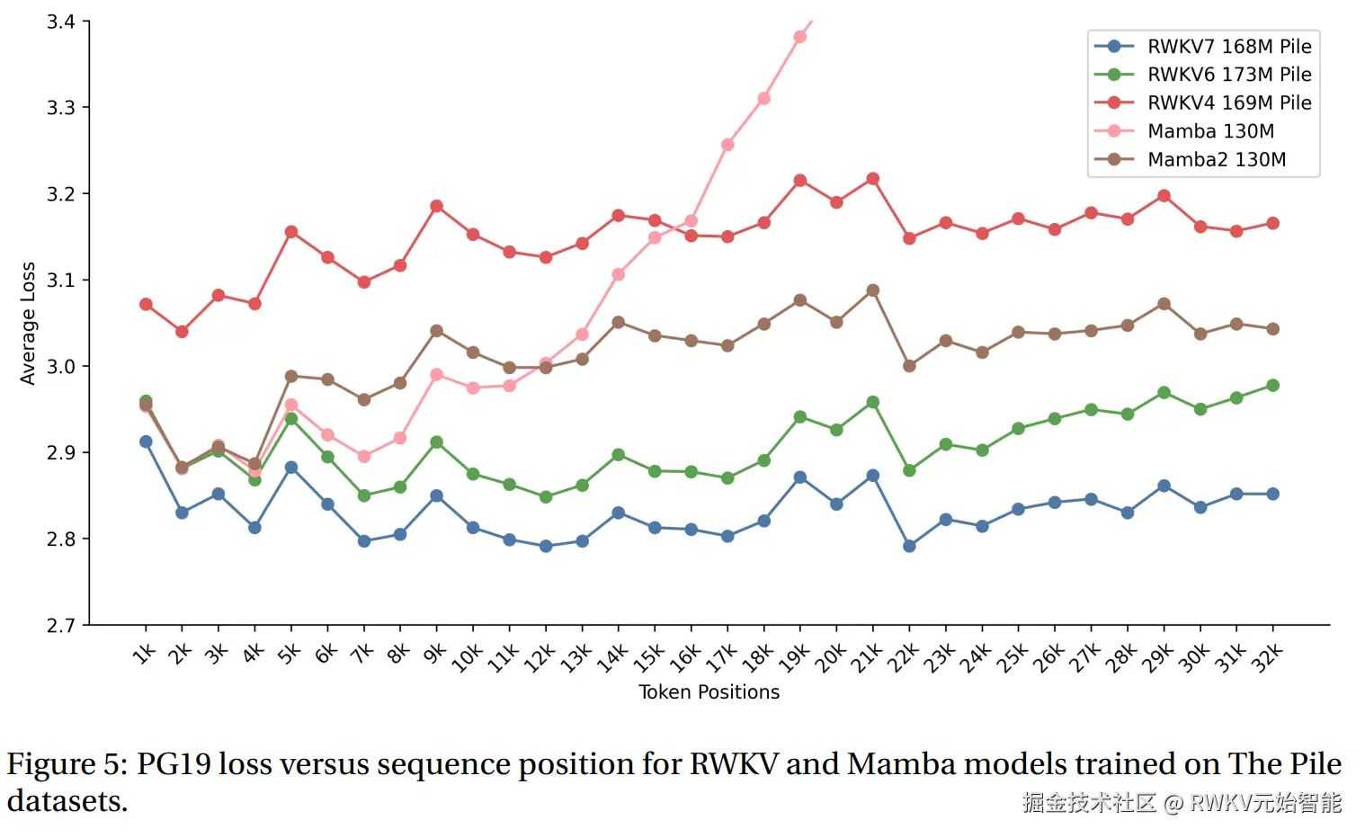 RWKV-7-Paper-PG19-between-mamba