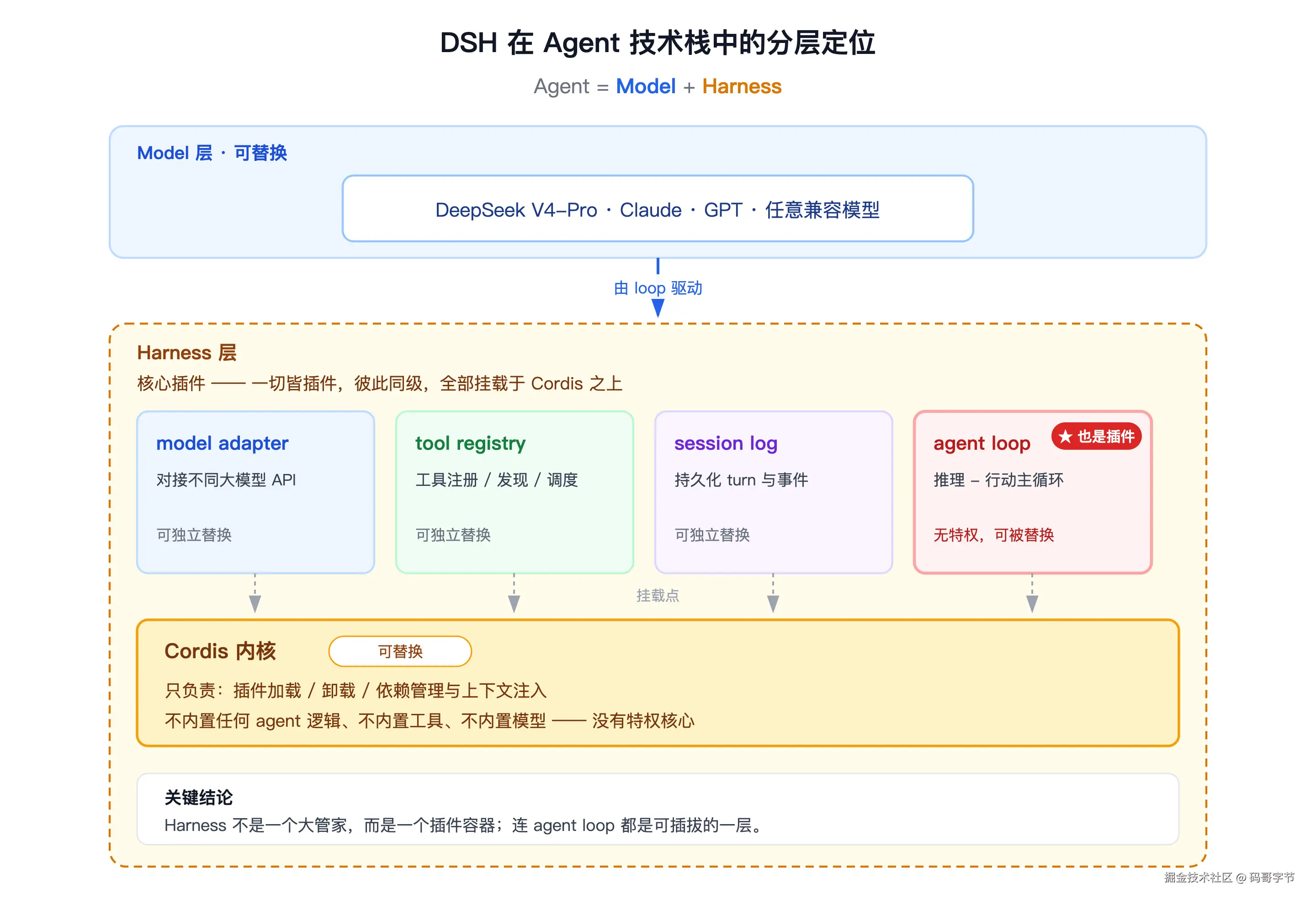 DSH 在 Agent 技术栈中的分层定位，Model 与 Harness 的关系，Harness 内部 model adapter、tool registry、session log、agent loop 四大插件均挂在 Cordis 内核之上，agent loop 本身也是插件