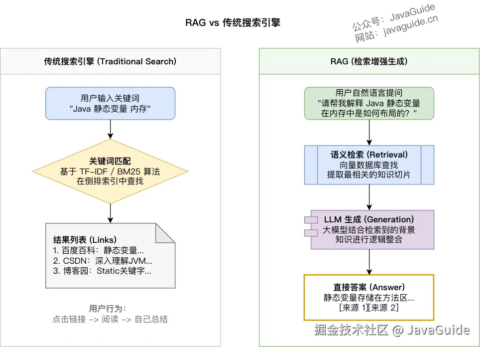RAG 与传统搜索引擎的区别