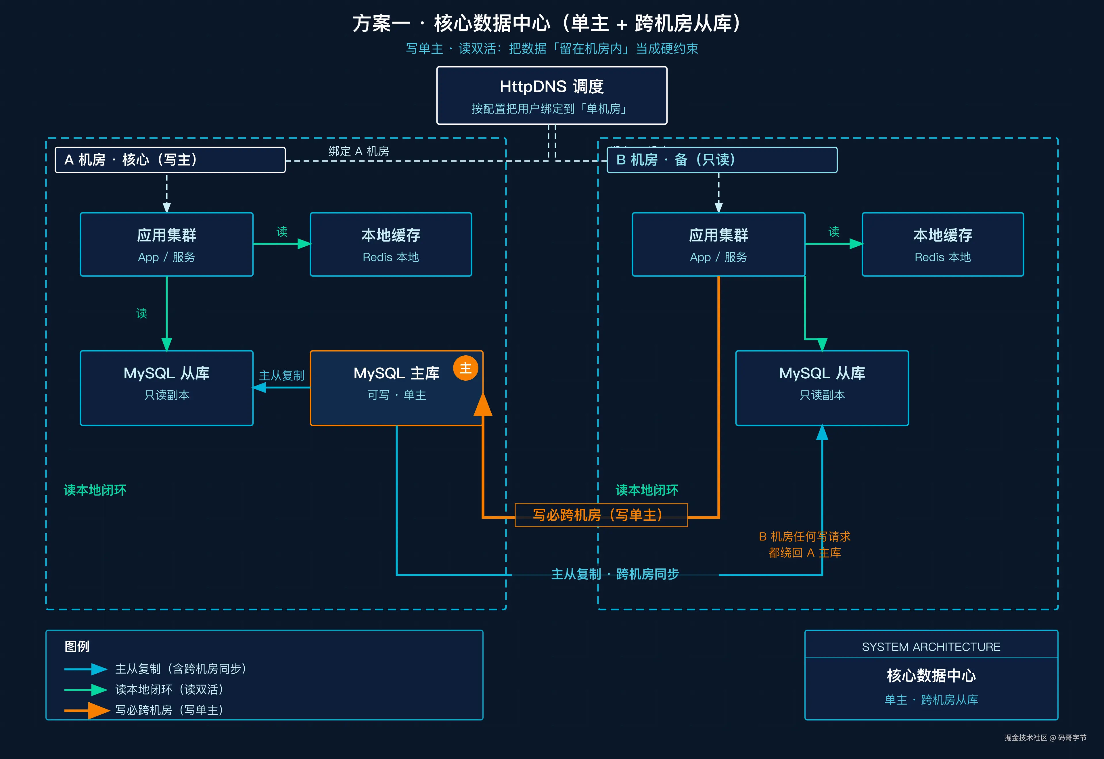 070-same-city-active-active-fig03-arch.png