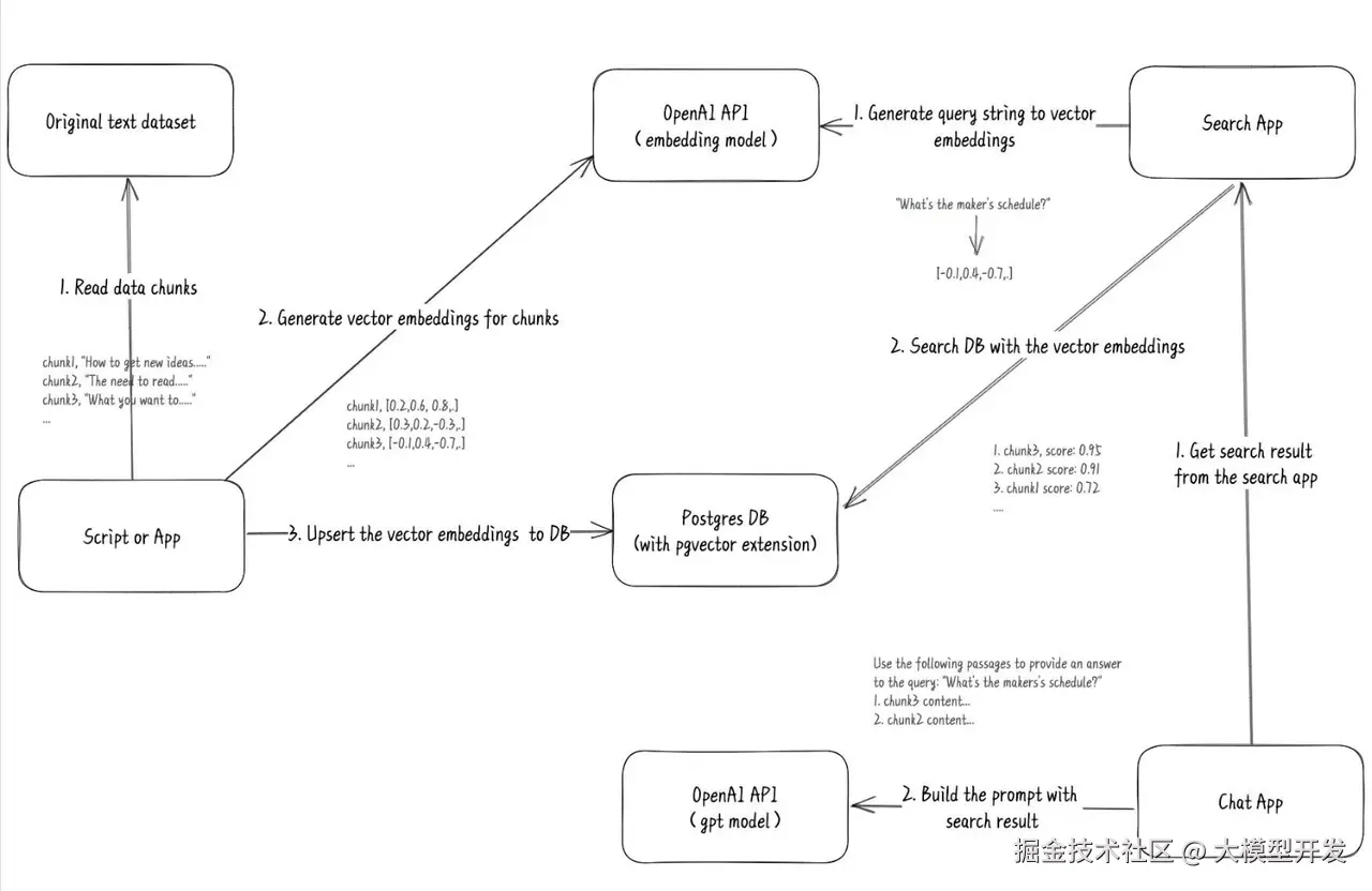 向量搜索 GPT 流程图