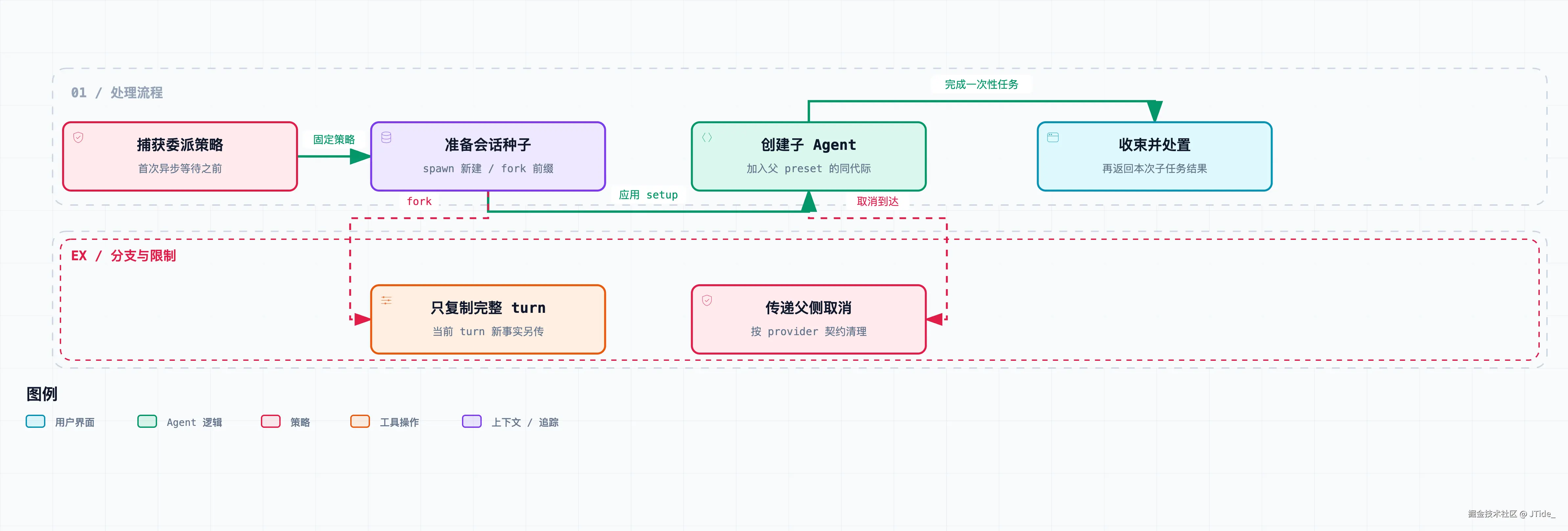 进程内子 Agent 的创建与收束