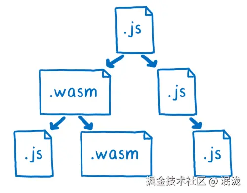 module graph with JS and WASM modules
