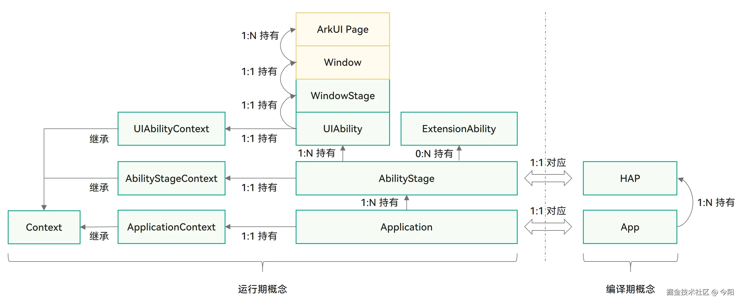 Stage模型概念图