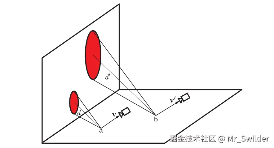 图11.38：点 \mathbf{a} 和点 \mathbf{b} 处的BRDF是相同的，观察向量 \mathbf{v} 和 \mathbf{v}^{\prime} 相等。由于点 \mathbf{a} 到反射代理的距离d，要比点 \mathbf{b} 到反射代理的距离 d^{\prime} 短，因此其BRDF波瓣在反射代理一侧的占用比较小 （用红色标记） 。当对预过滤环境贴图进行采样时，这个距离参数可以与反射点的粗糙度一起使用，来决定所使用的mipmap层级。