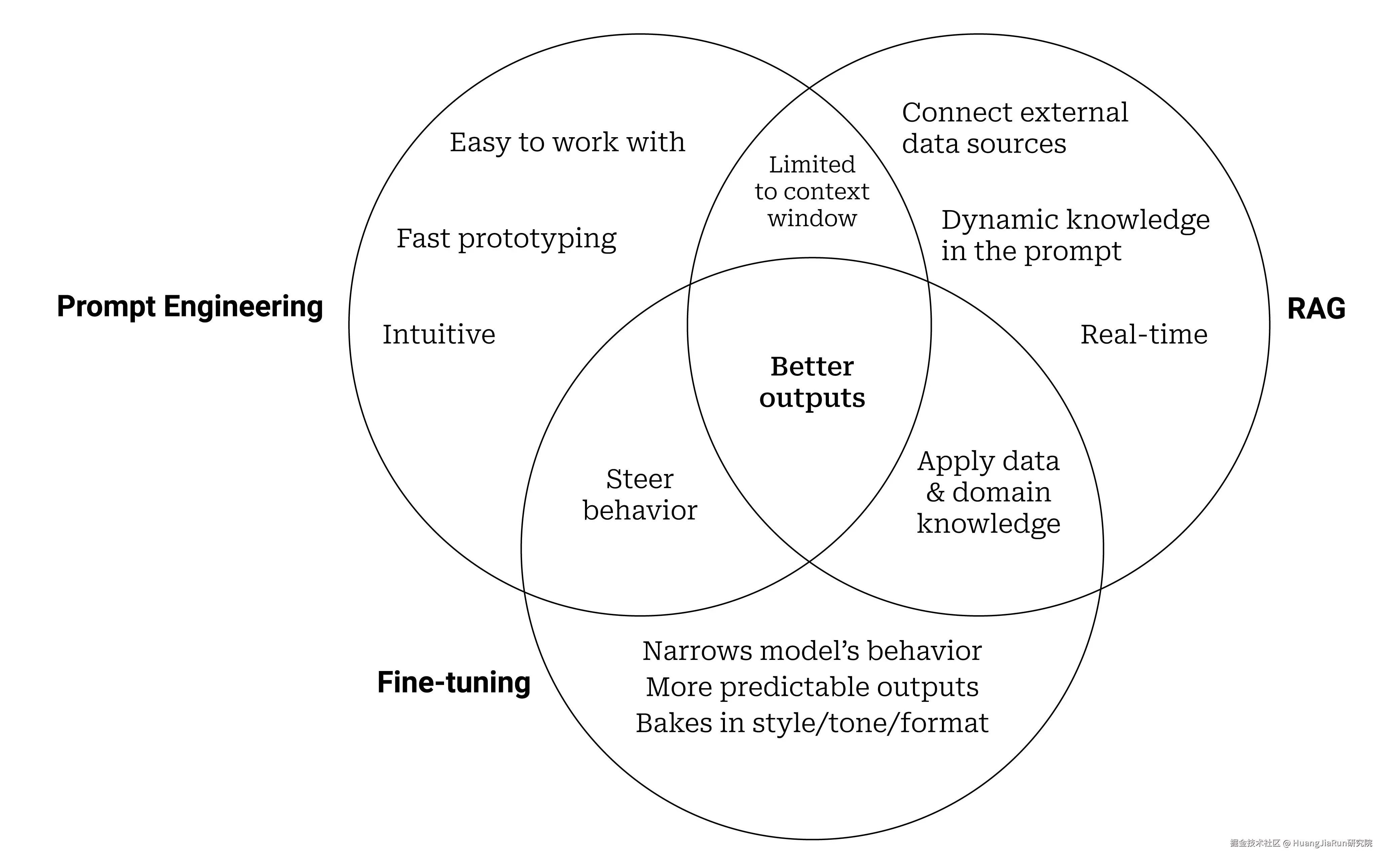 6643bf9d719cdc4dc43cde50_Prompt Engineering vs RAG-tuning Venn Diagram.jpg