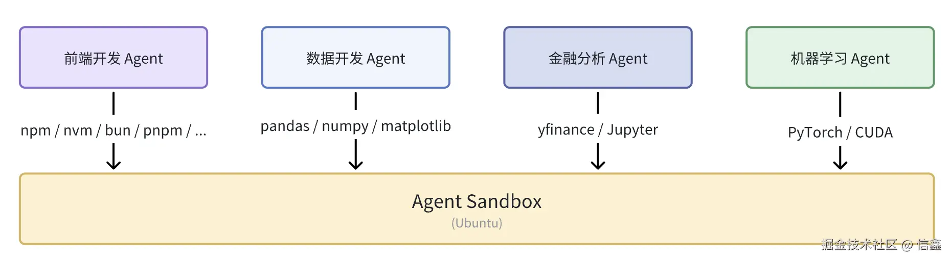 不同 Agent 在沙盒环境的预装包不同