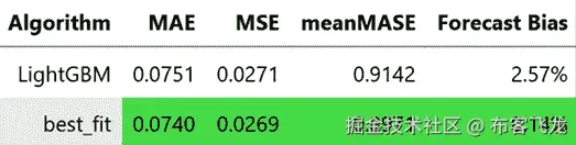 图 9.2 – 最佳拟合策略的汇总指标