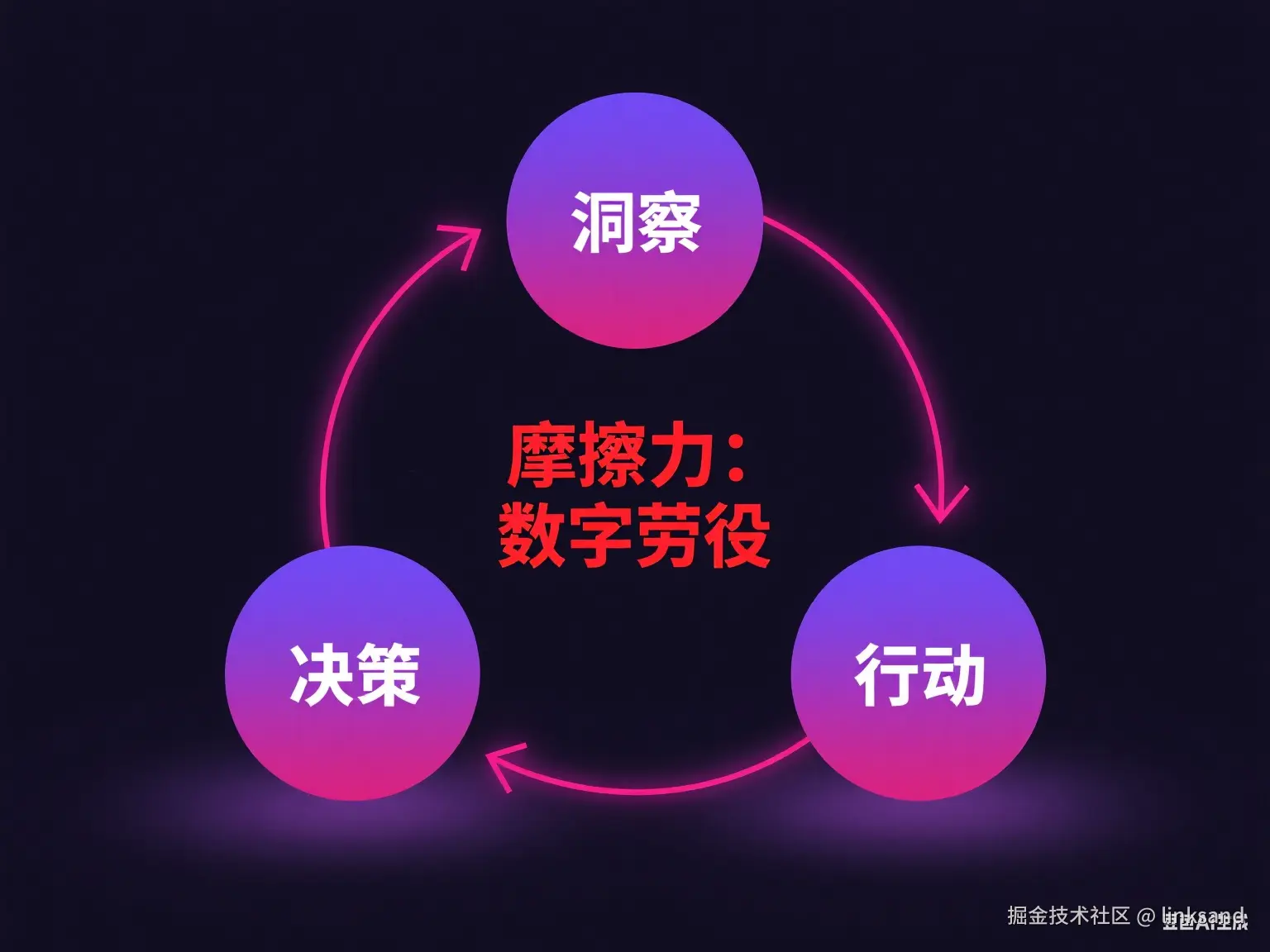 绘制循环图及标注.png
