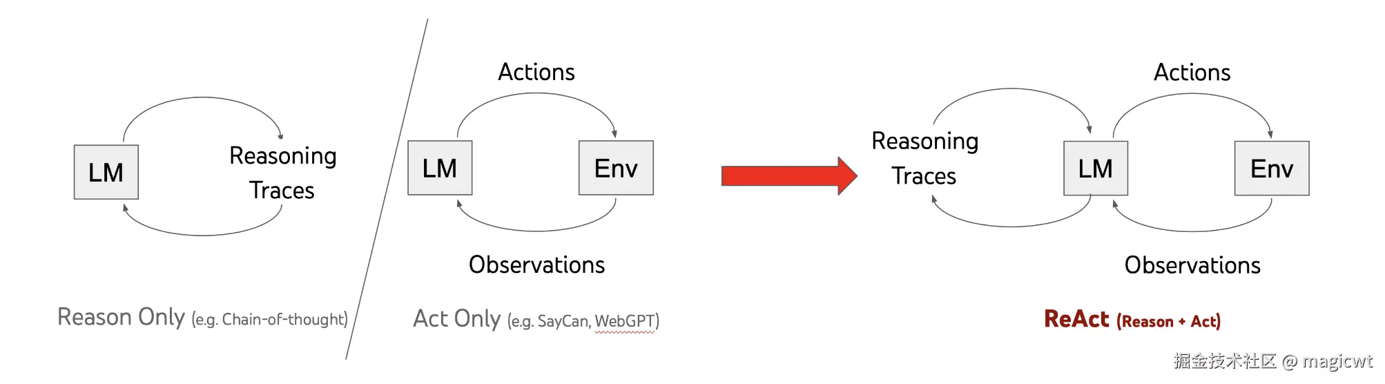 图8 ReAct和其他思考和规划方式的对比