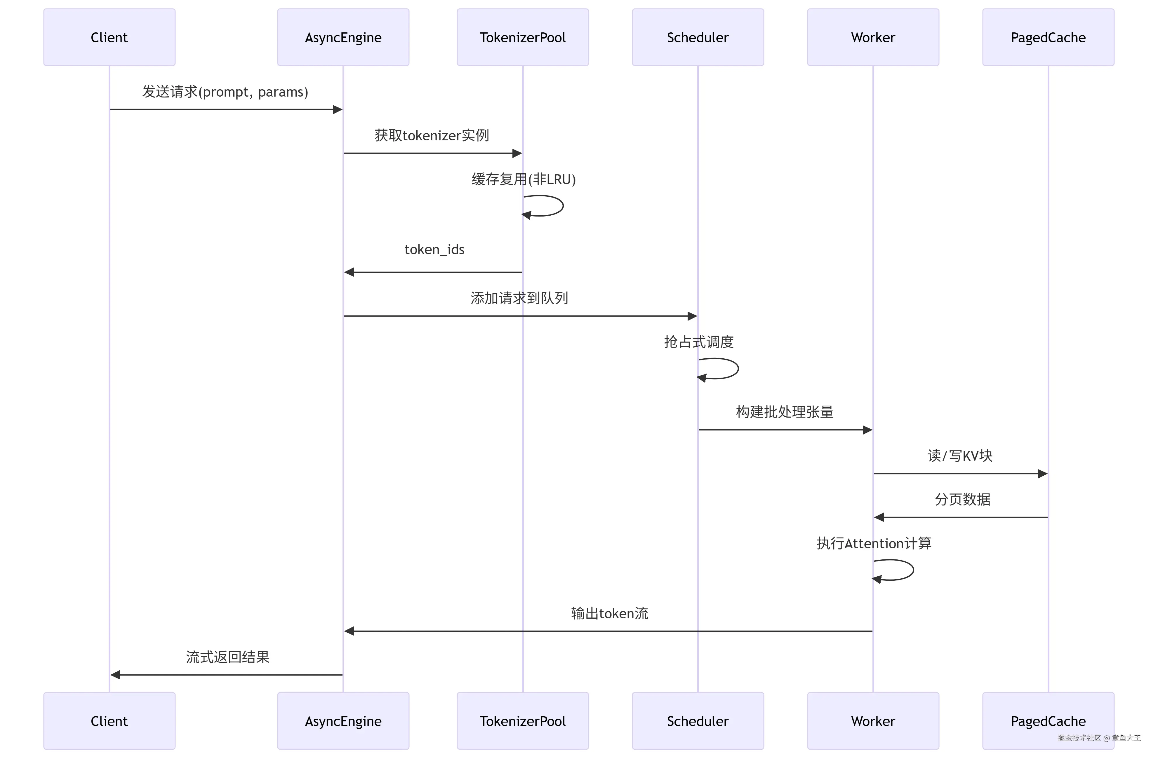 vllm request处理流程.png
