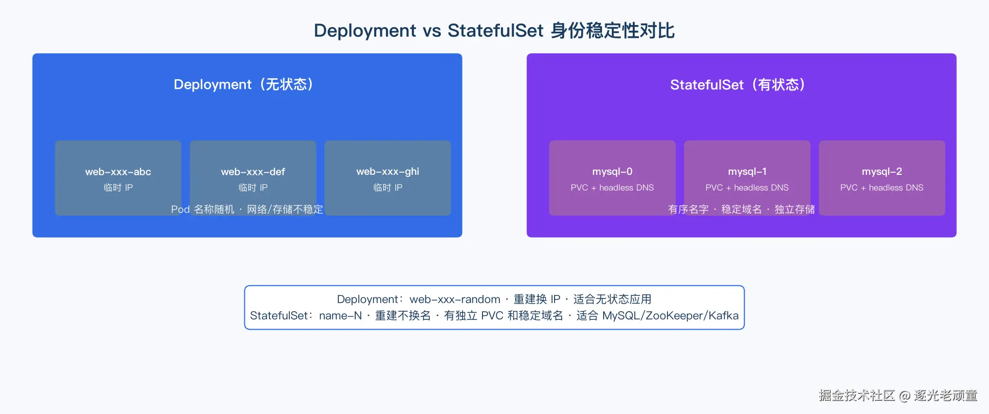 Deployment vs StatefulSet