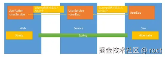 Spring在项目中的架构