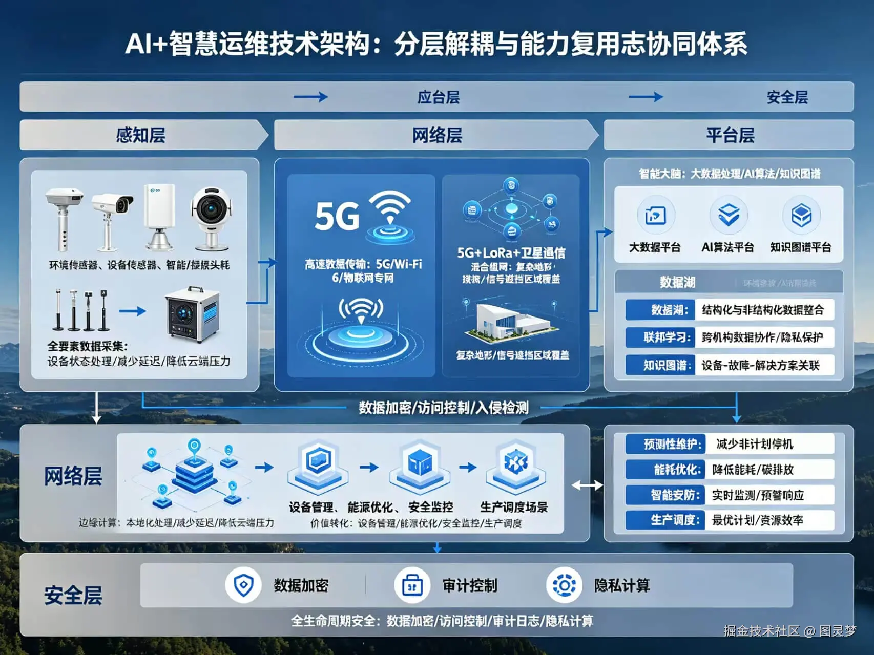 2026年AI+智慧运维全场景应用解决方案白皮书 - 全2282页下载