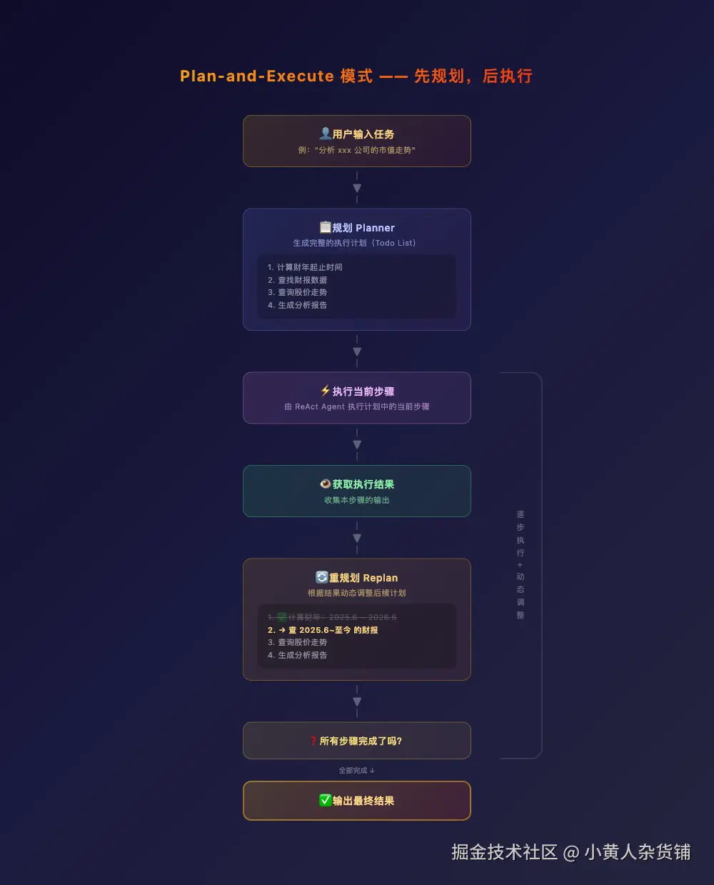 Plan-and-Execute 流程图