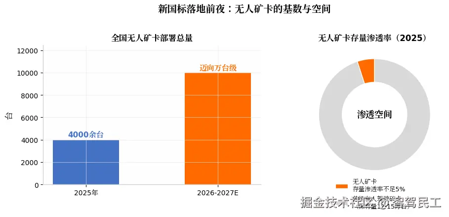无人矿卡部署量与渗透率
