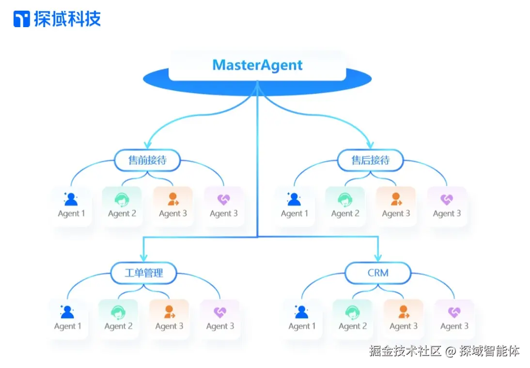 多代理协同.jpg