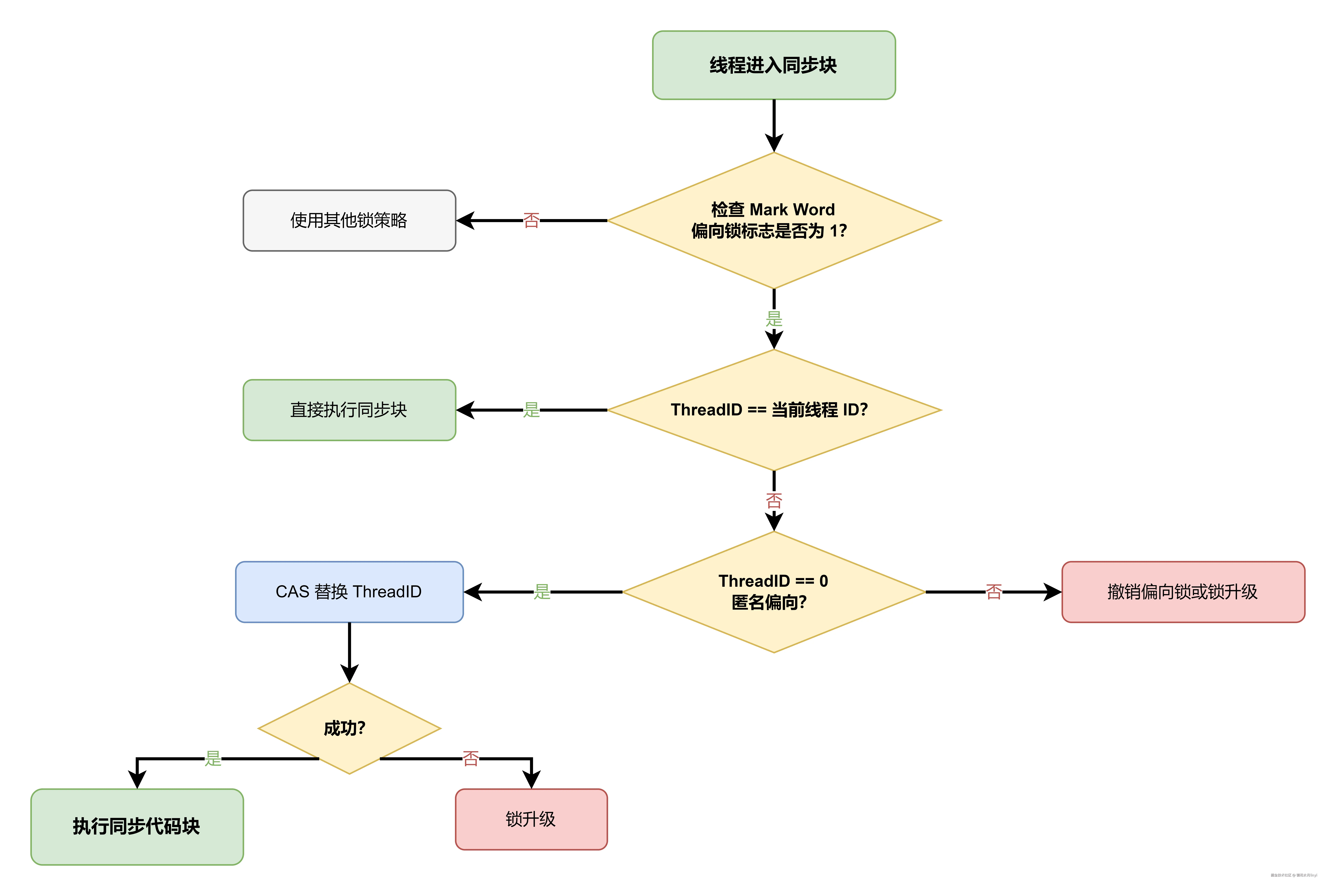 biased-lock-acquire.drawio.png