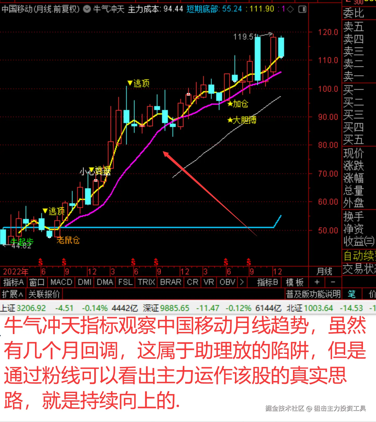 牛气冲天指标观察中国移动月线趋势，虽然有几个月回调，这属于助理放的陷阱，但是通过粉线可以看出主力运作该股的真实思路，就是持续向上的..png