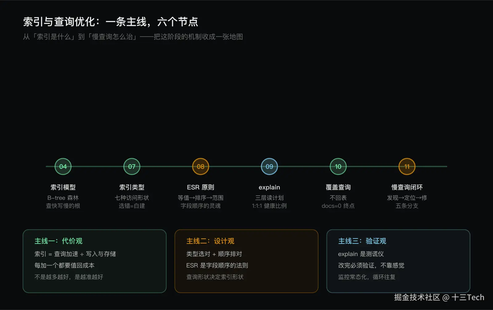 索引与查询优化地图