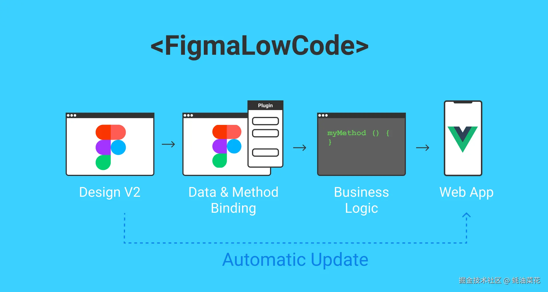 公众号: 蚝油菜花 - figma-low-code