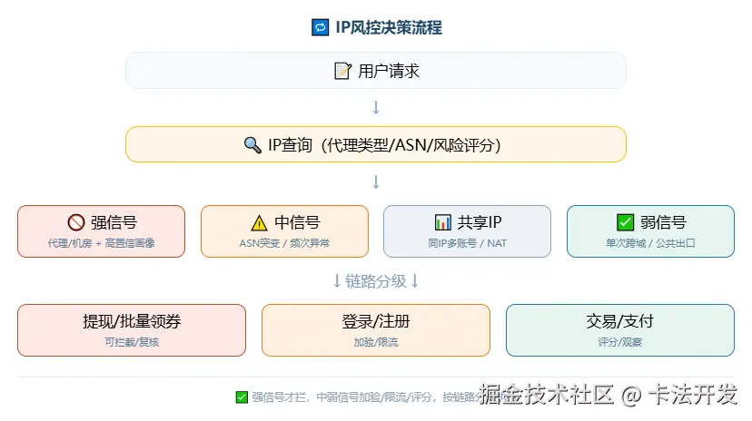 IP风控决策流程图，展示从IP查询到强、中、弱、共享IP四分支，再按链路分级执行拦截、加验、限流、评分。.png
