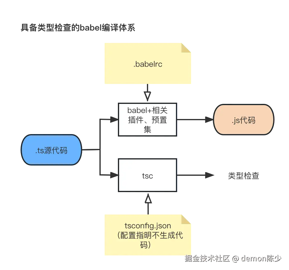 120-babel-compile-flow-with-type-check