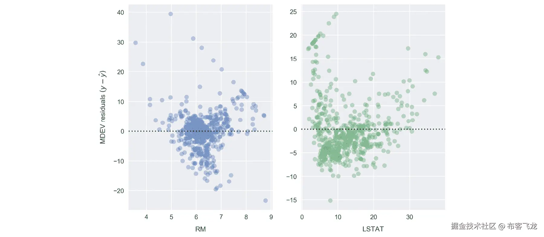 图 1.38：使用 Seaborn 绘制残差图    