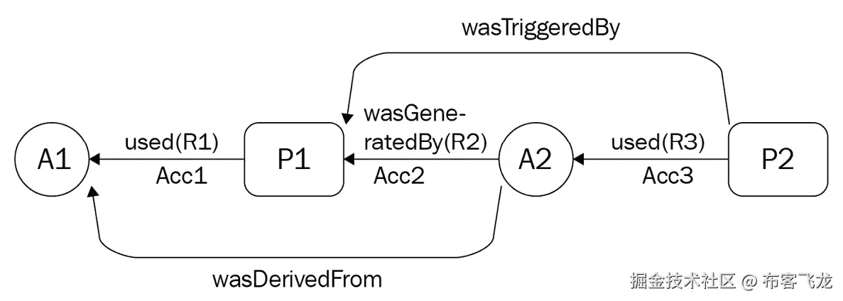 图 3.4 – 一个开放的来源追踪框架