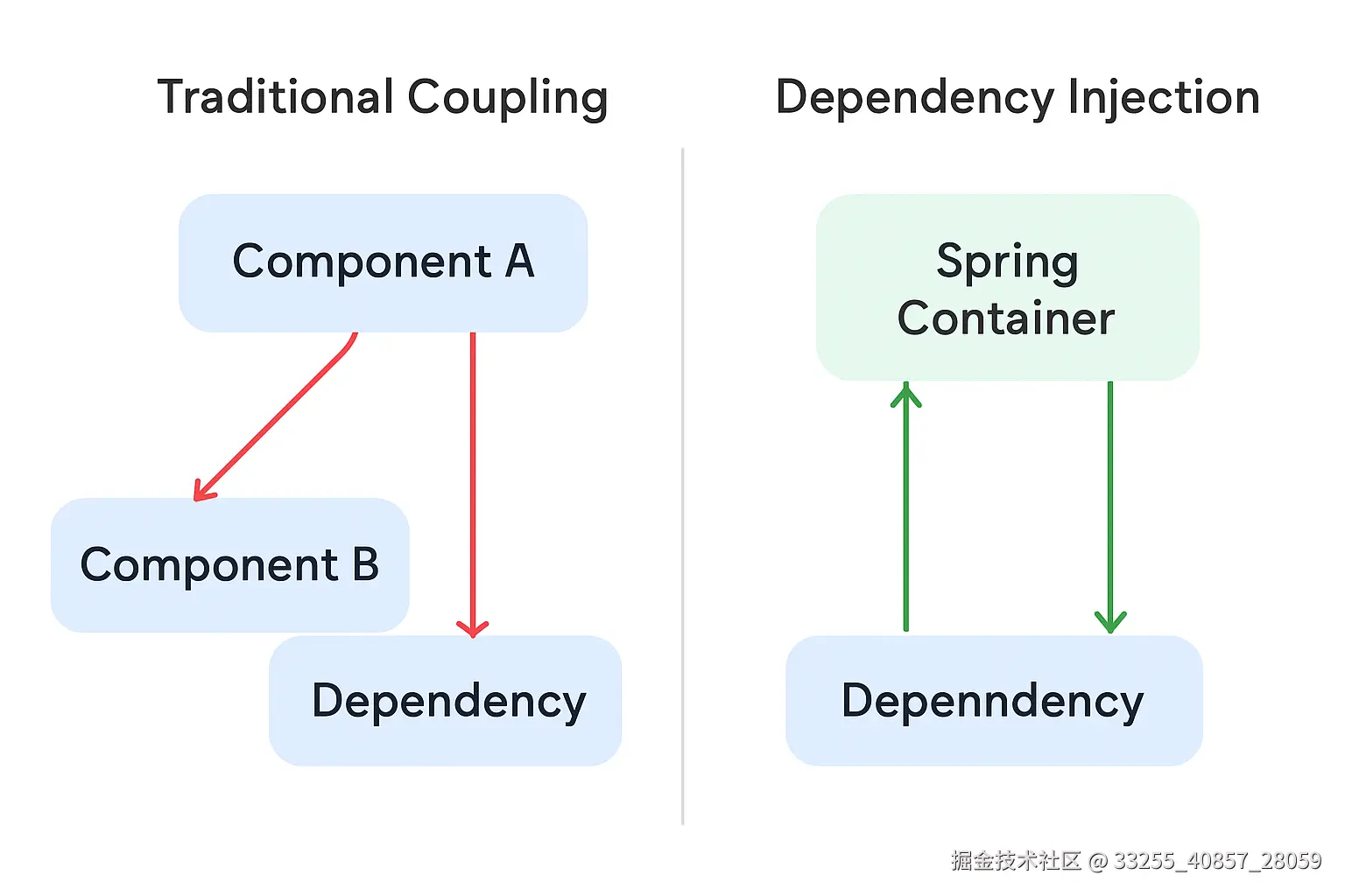Spring依赖注入概念对比图