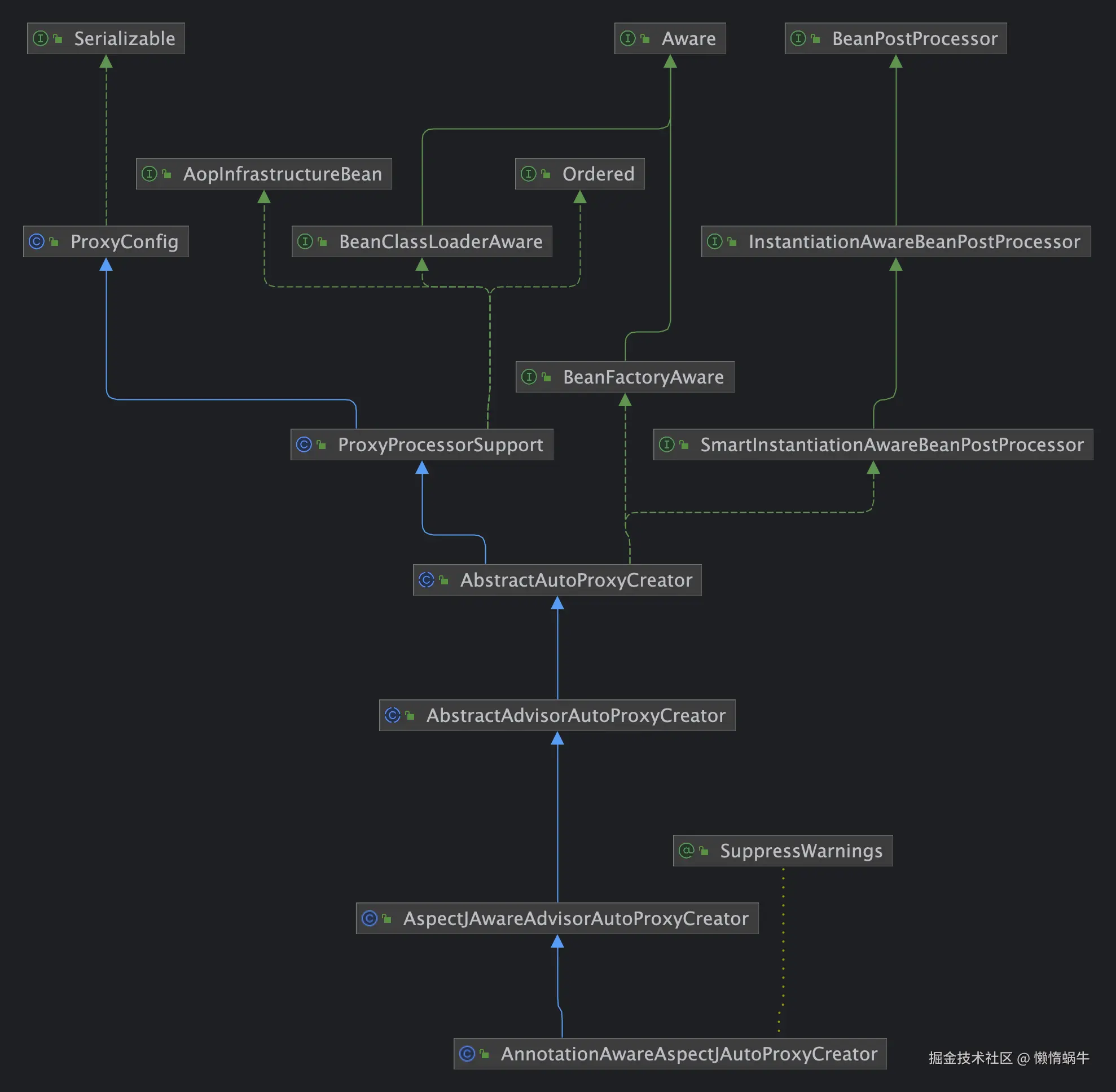 AnnotationAwareAspectJAutoProxyCreator