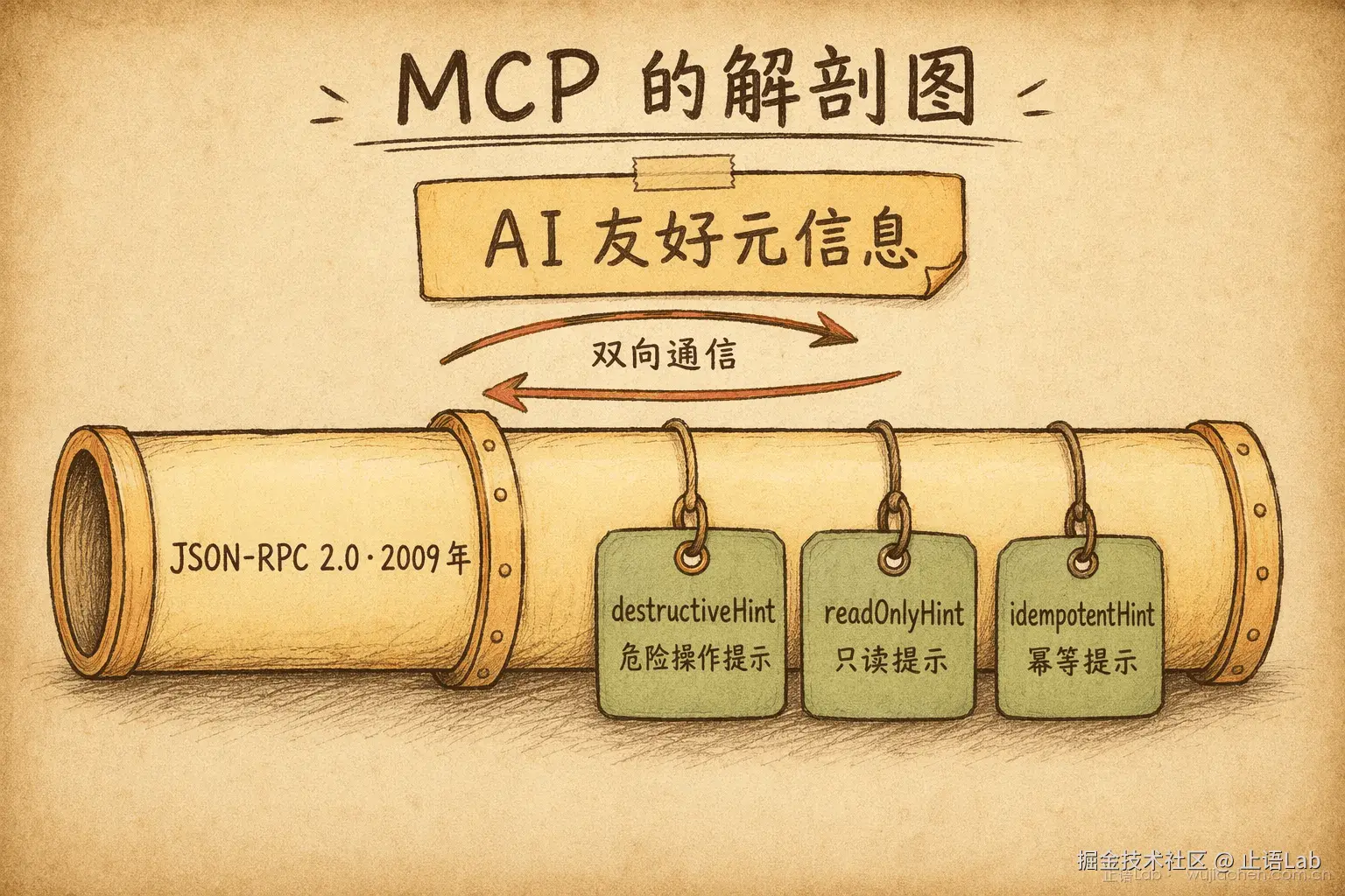 MCP 解剖图