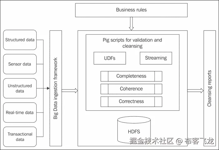 Choosing Pig for validation and cleansing