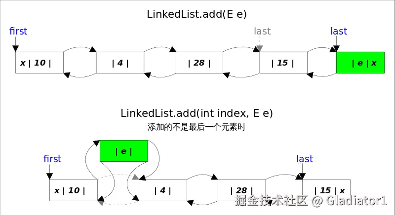 LinkedList_add