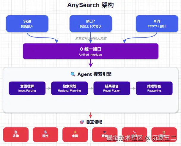 anySearch 架构示意图