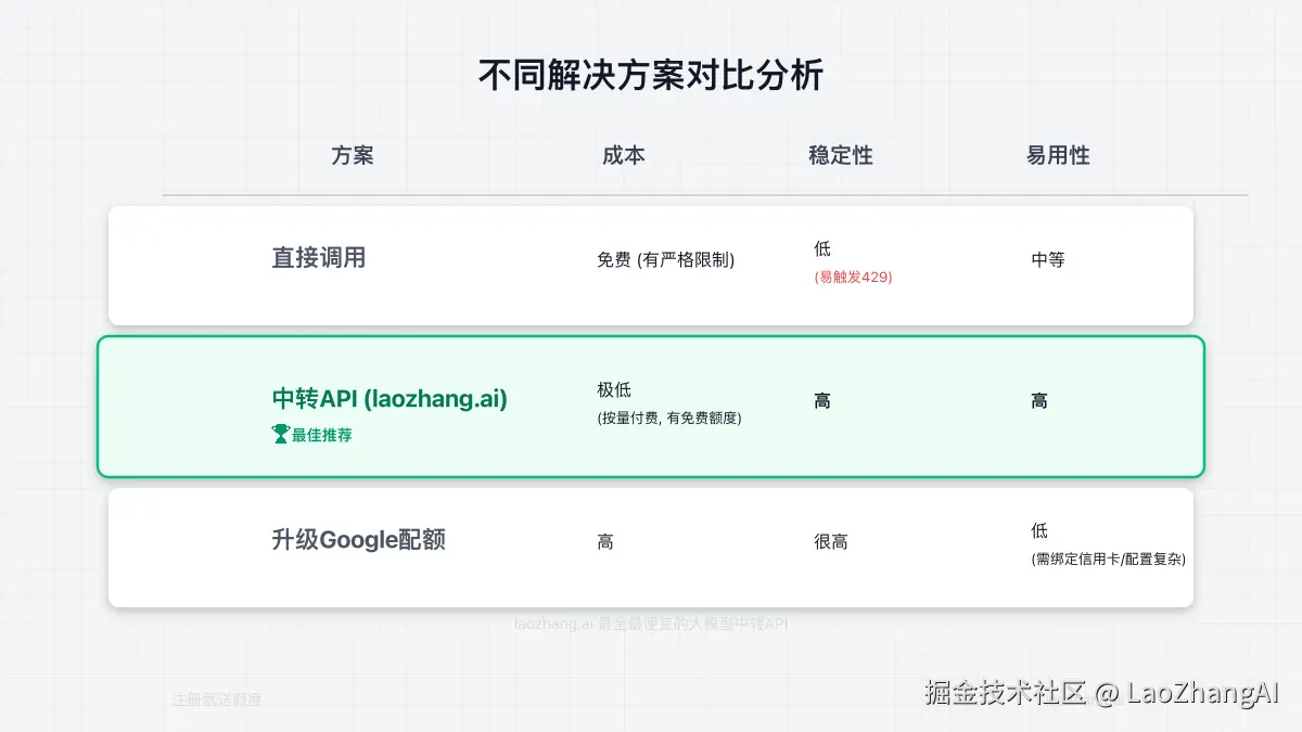 直接调用、中转API、升级配额三种方案的对比图
