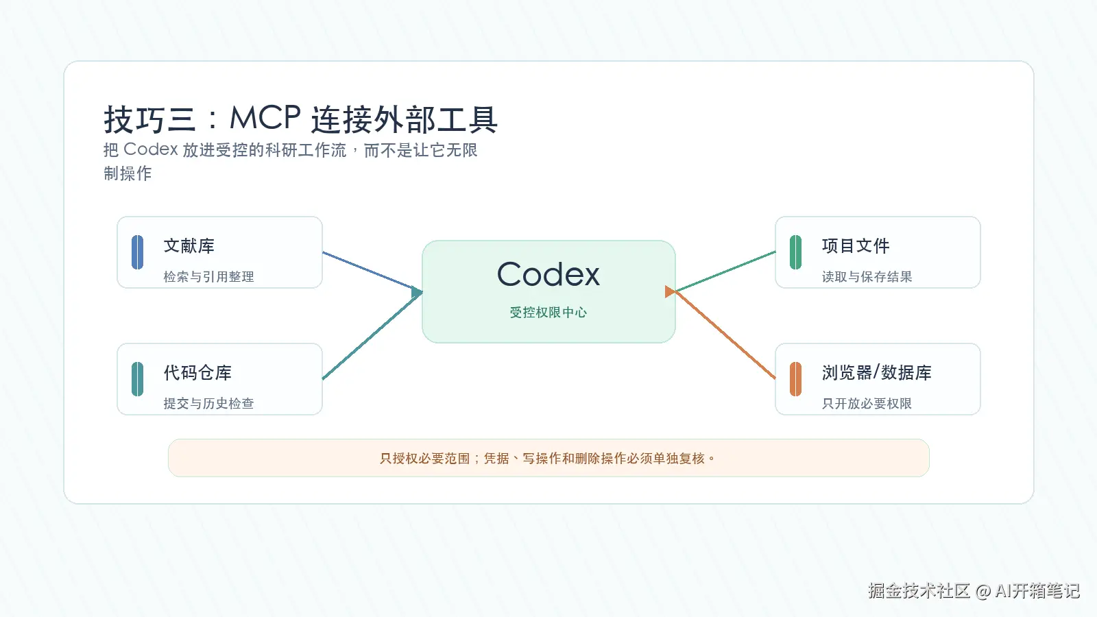 Codex 通过 MCP 连接科研工具的受控边界