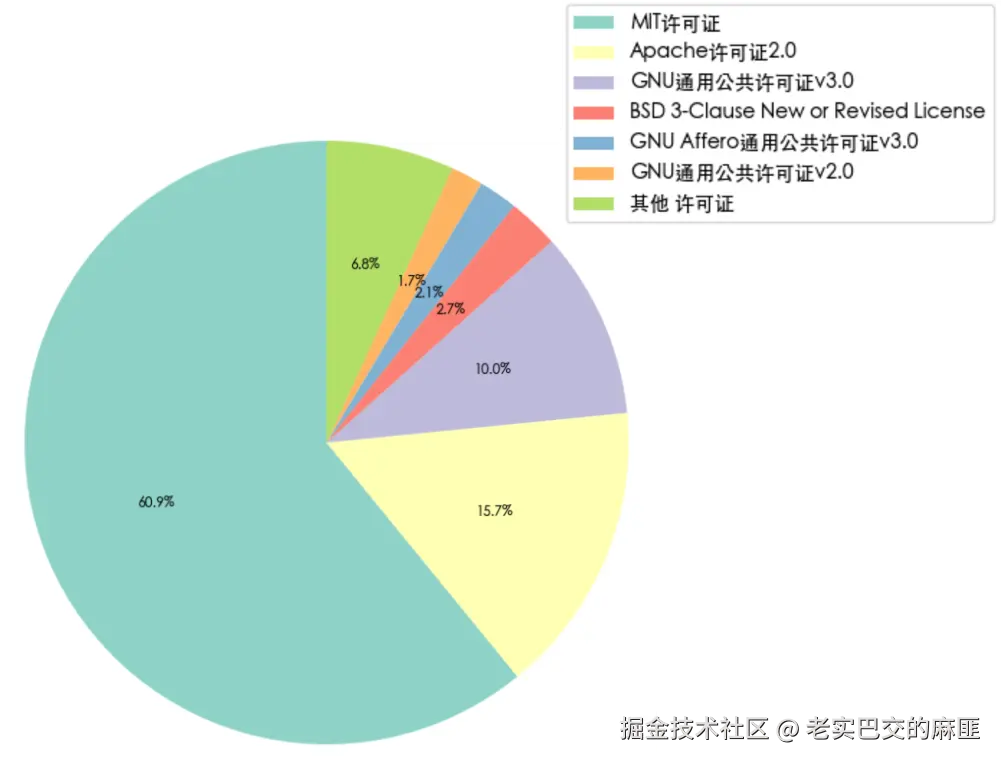GitHub 活跃仓库开源许可证.png
