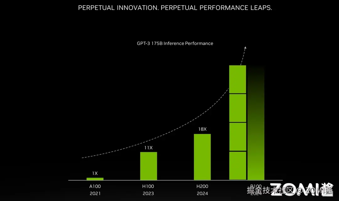 GPT-3 Inference Performance