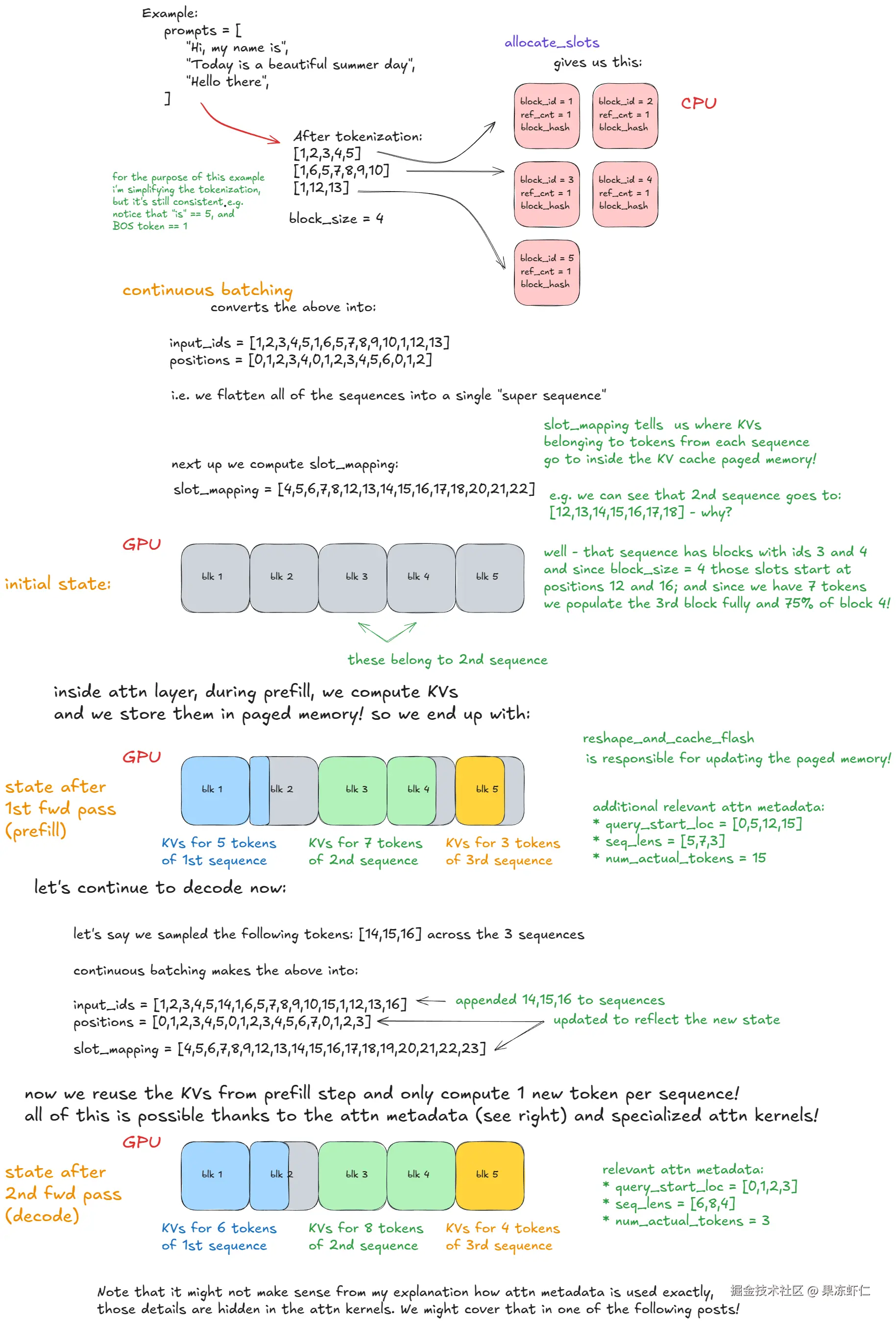 前向传播 - 连续批处理和分页注意力