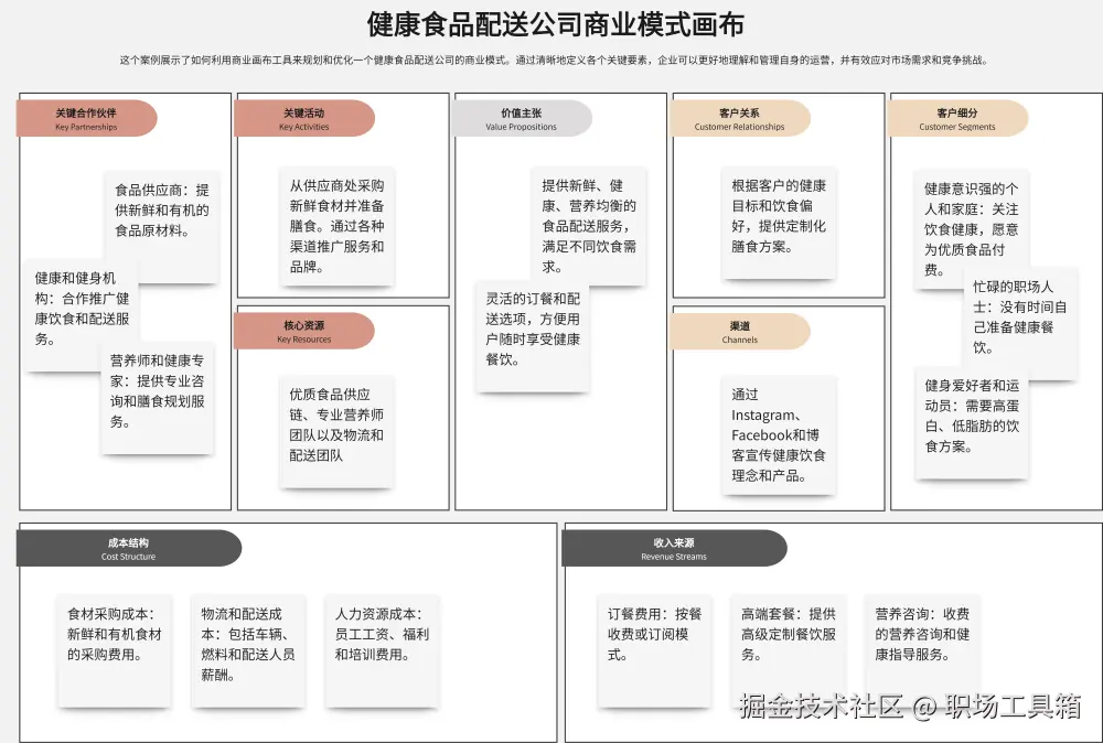 商业模式画布模板-boardmix模板社区