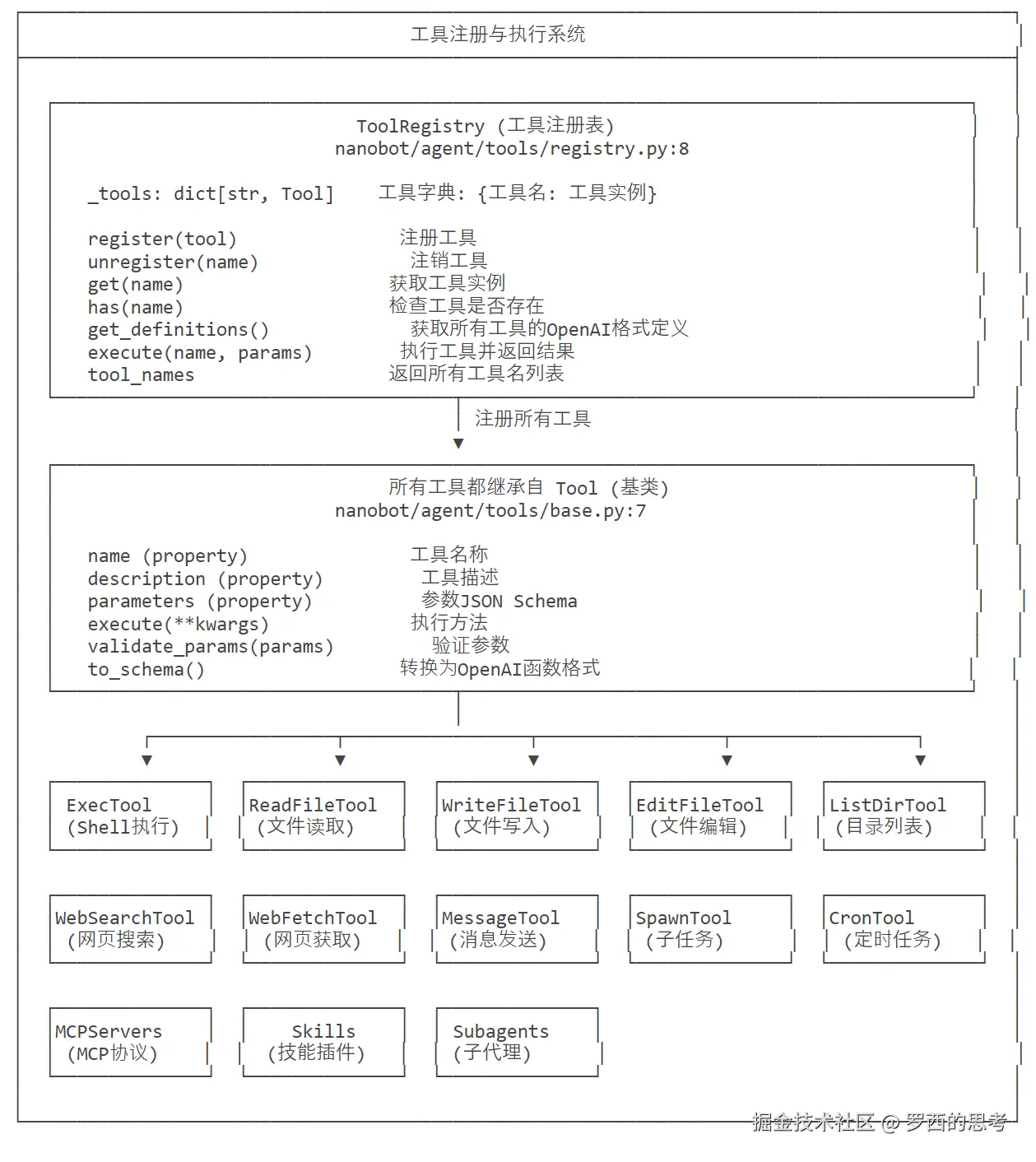 工具系统架构图