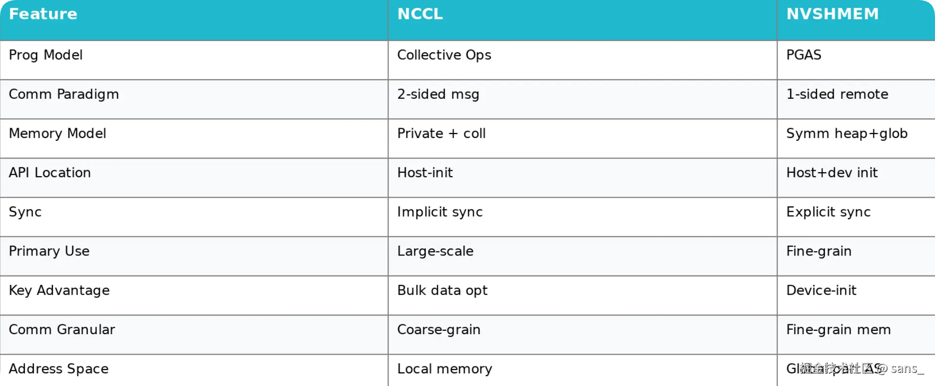 NCCL与NVSHMEM最初的区别