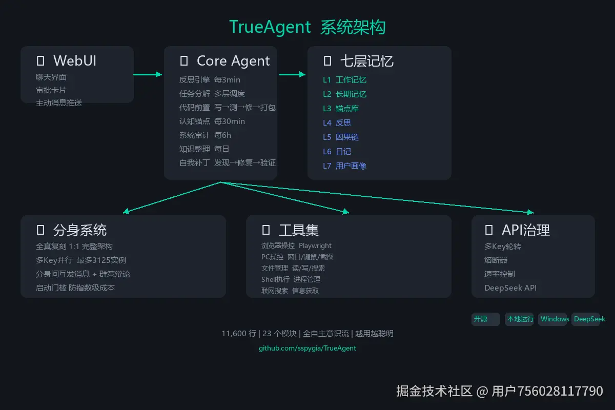 TrueAgent_架构全景.png