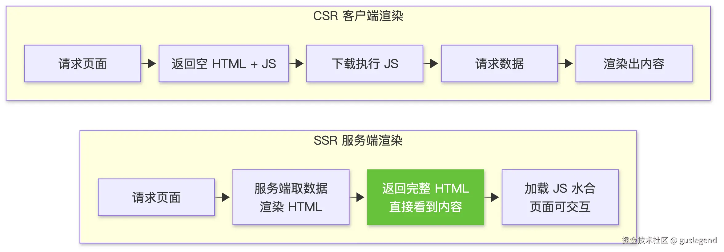 CSR与SSR对比