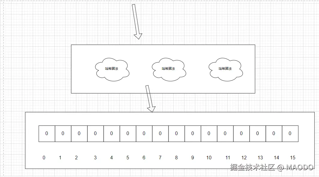 布隆过滤器原理图