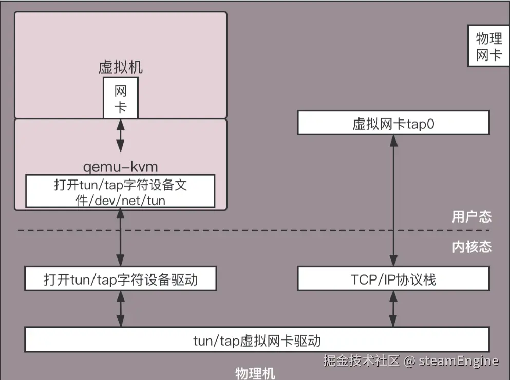 虚拟网卡原理.png